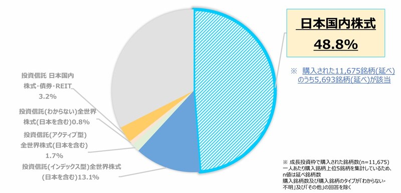 成長投資枠,国内株式,日本証券業協会