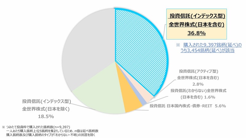 つみたて投資枠,全世界型,インデックス投資信託,日本証券業協会