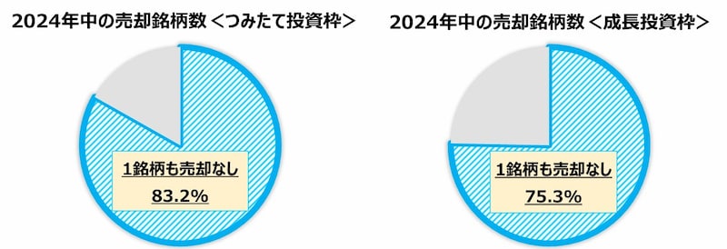 新NISA制度,未売却,8割,日本証券業協会