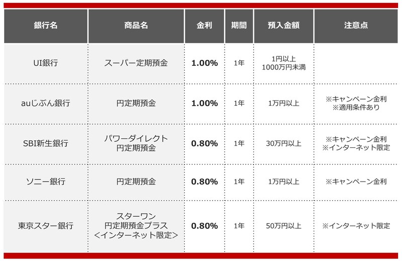 2025年2月におすすめの定期預金