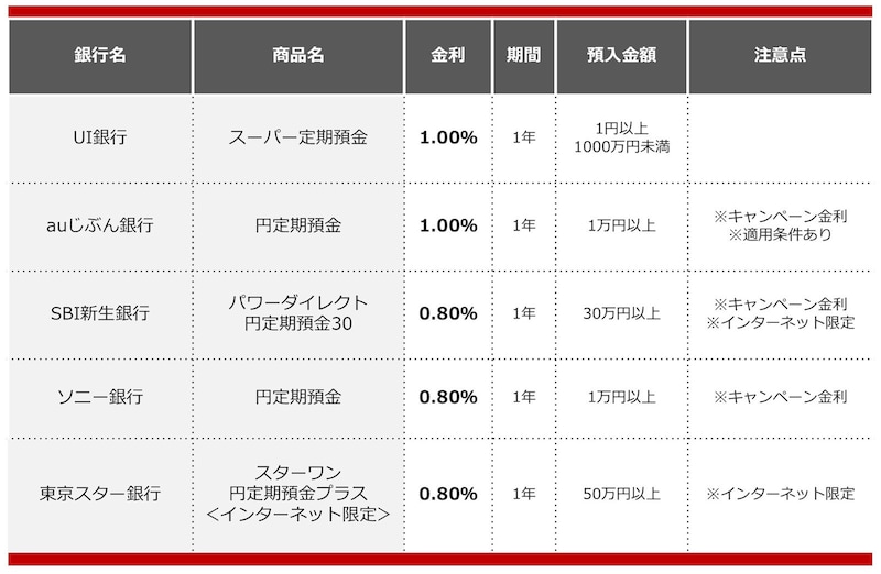 2025年2月におすすめの定期預金