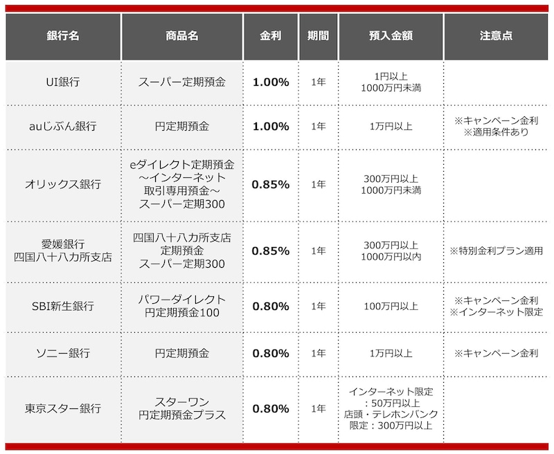 2025年2月におすすめの定期預金