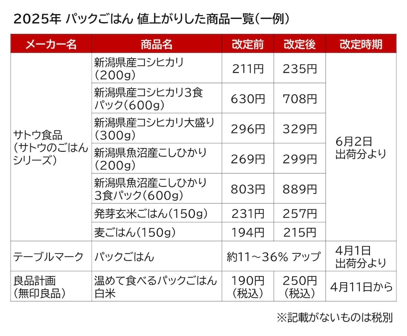 2025年 パックごはん 値上がりした商品一覧（一例）／出典元を参考に編集部作成