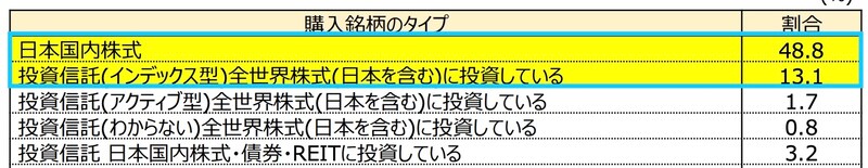 「成長投資枠」を利用した人が購入した銘柄タイプの上位5