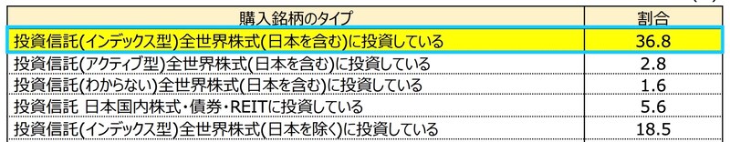 「つみたて投資枠」を利用した人が購入した銘柄タイプの上位5