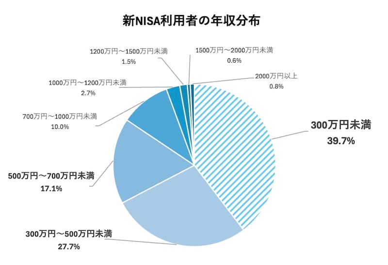参考：「新 NISA 開始１年後の利用動向に関する調査結果（速報版）」の結果をもとに編集部にて作成