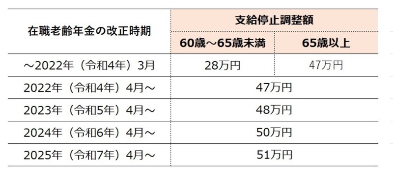 在職老齢年金の支給停止調整額は、度々改正されています。図版は筆者作成