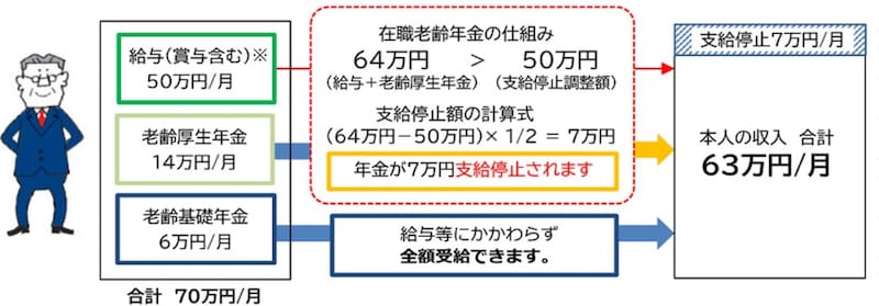 出典:日本年金機構「働きながら年金を受給する方へ」