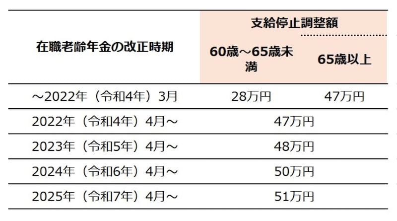在職老齢年金の支給停止調整額は、度々改正されています。図版は筆者作成