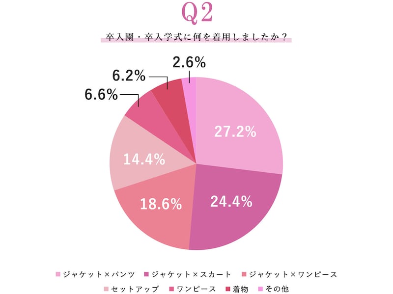 「卒入園・卒入学にまつわる実態調査」（2024年11月27日～2024年11月29日、クロスプラス株式会社）