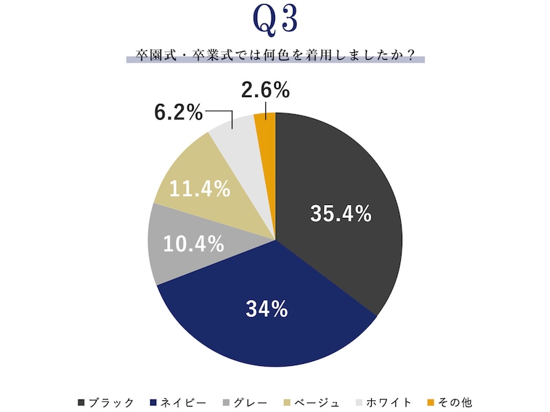 「卒入園・卒入学にまつわる実態調査」（2024年11月27日～2024年11月29日、クロスプラス株式会社）