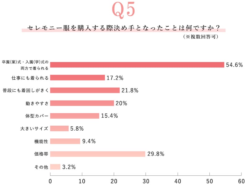「卒入園・卒入学にまつわる実態調査」（2024年11月27日～2024年11月29日、クロスプラス株式会社）