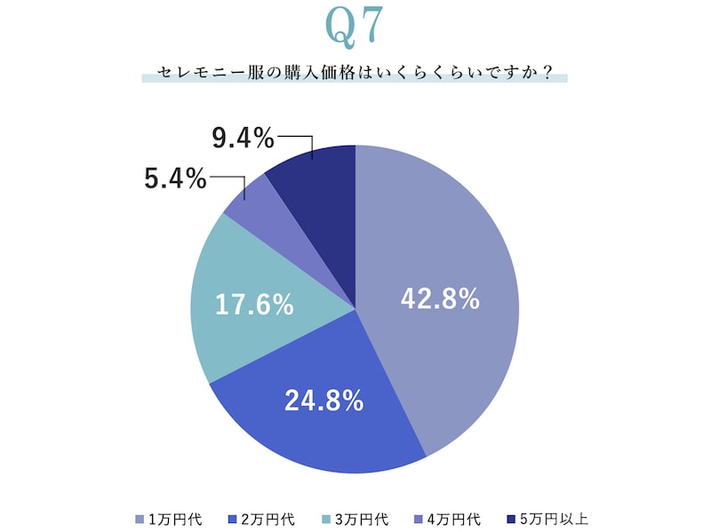 「卒入園・卒入学にまつわる実態調査」（2024年11月27日～2024年11月29日、クロスプラス株式会社）