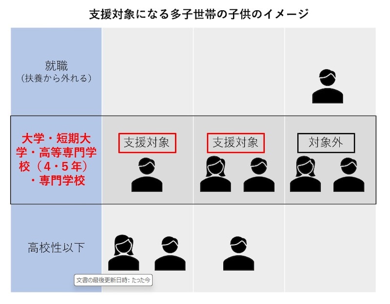 第1子、就職、扶養、第2子