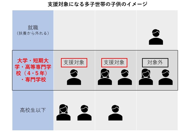  第1子が扶養から外れると2子以降は支援を受けられません（著者作成）