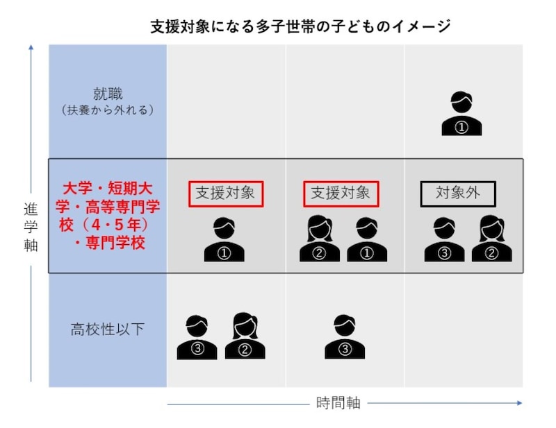 第1子が扶養から外れると2子以降は支援を受けられません（著者作成）