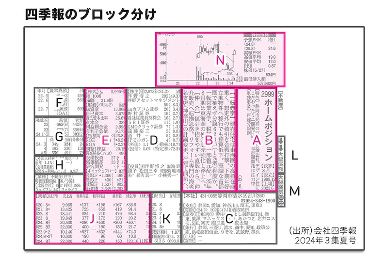 四季報を14のブロックに分けて読み解く（出典：『そろそろ投資をはじめたい。（サンマーク出版）』）