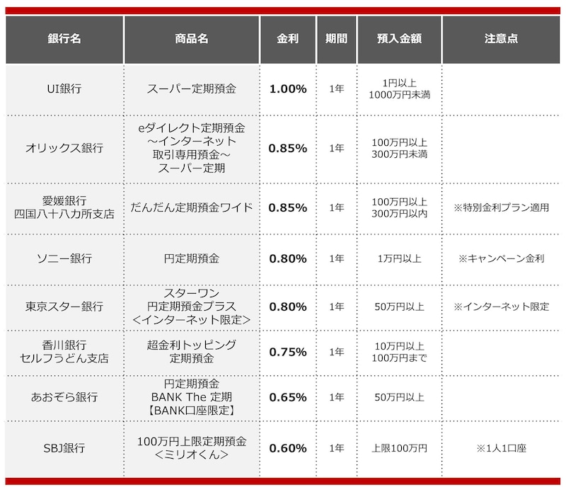 2025年3月におすすめする定期預金