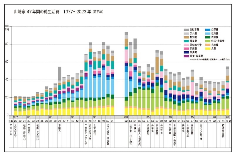 山﨑家の47年間の純生活費