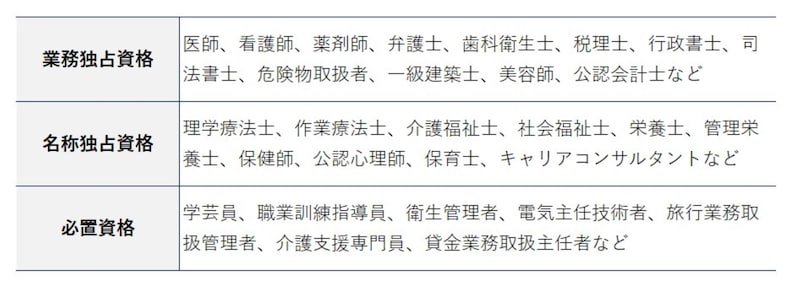 資格は3種類に分かれています