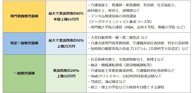 ※出典:厚生労働省/教育訓練給付制度について