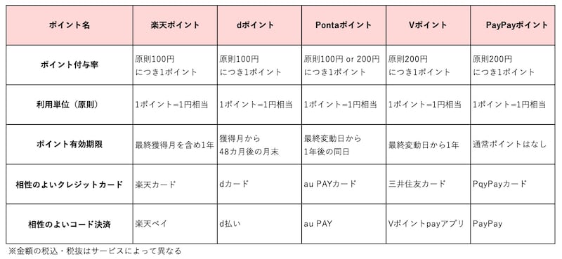 共通ポイントの比較（筆者作成）
