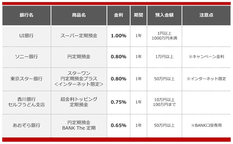 2025年3月におすすめする定期預金