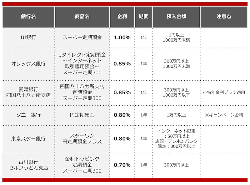 2025年3月におすすめする定期預金
