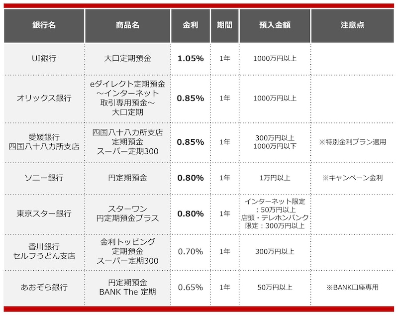 2025年3月におすすめする定期預金