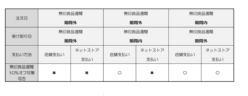 無印良品週間の裏技