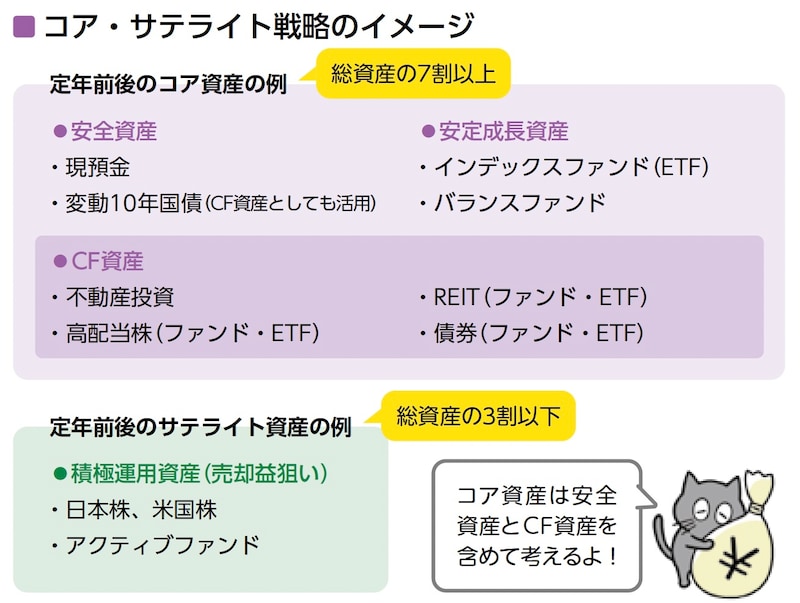 定年前後のコア・サテライト戦略