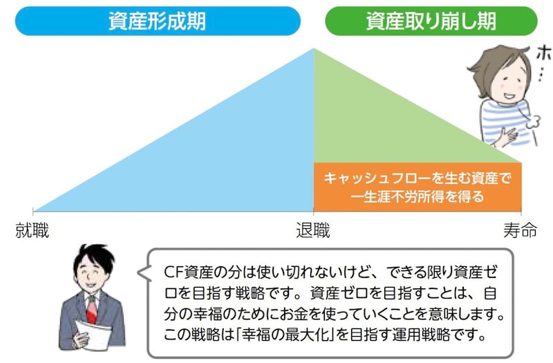 幸福の最大化を目指す資産取り崩し期の戦略