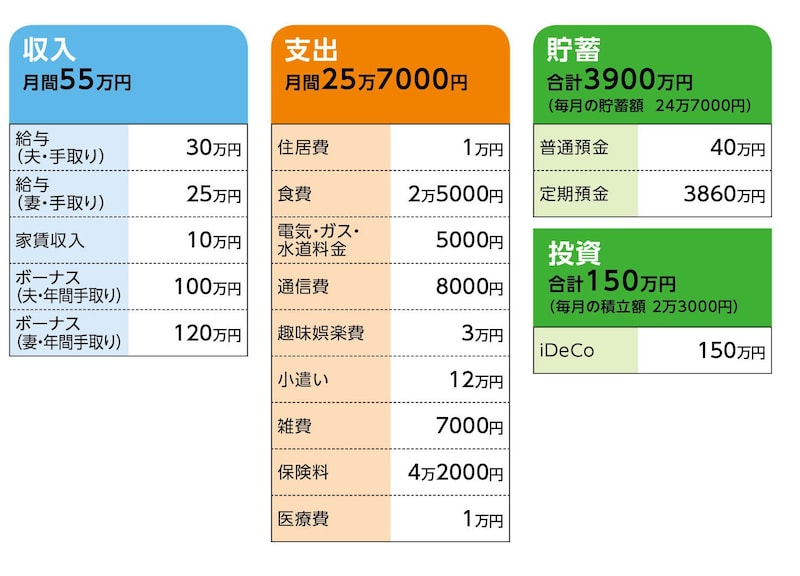 相談者「仕事どうしよう」さんの家計収支データ