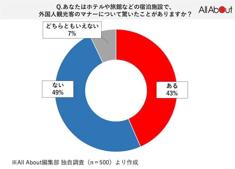 Q. あなたはホテルや旅館などの宿泊施設で、外国人観光客のマナーについて驚いたことがありますか？【All About編集部独自調査】2025年2月実施／調査人数500人