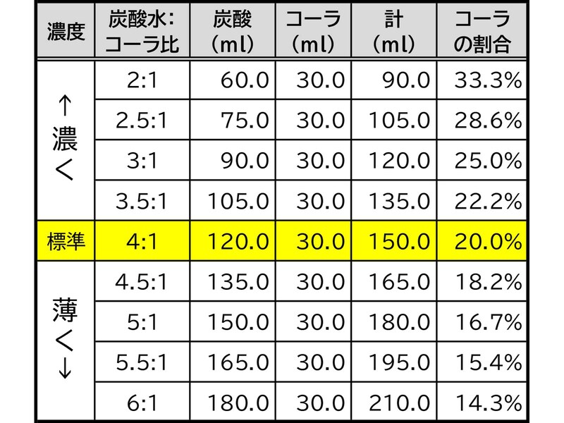 今回試飲するシロップ：炭酸水の比率一覧