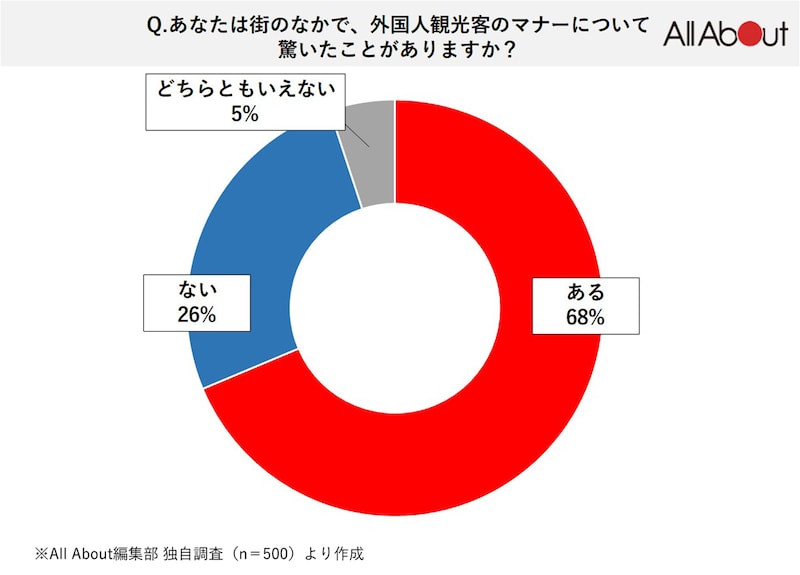 Q. あなたは街のなかで、外国人観光客のマナーについて驚いたことがありますか？【All About編集部独自調査】2025年2月実施／調査人数500人