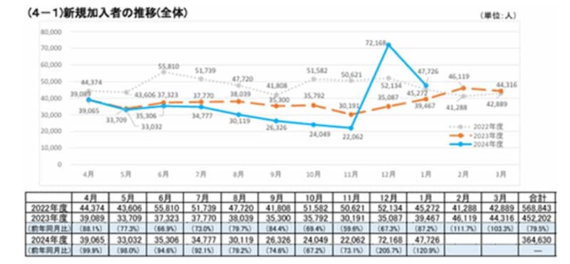 出典：国民年金基金連合会「加入等の概況」新規加入者の推移（全体）