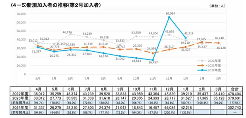 出典：国民年金基金連合会「加入等の概況」新規加入者の推移（第2号加入者）