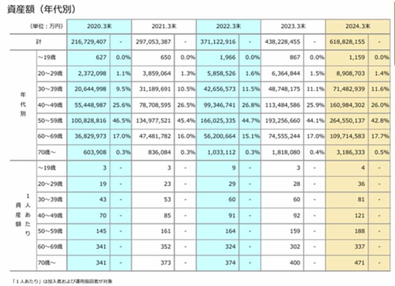 年代別資産額 出典:「確定拠出年金統計資料」(運営管理機関連絡協議会)