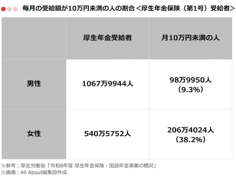 受給額が10万円未満の人の割合