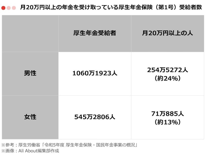 月20万円以上の年金を受け取っている厚生年金保険（第1号）の人数