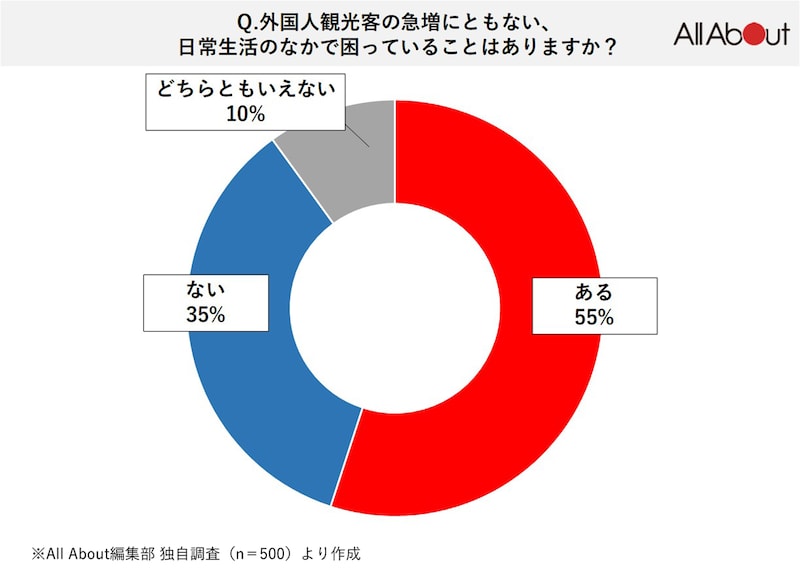 Q. 外国人観光客の急増にともない、日常生活のなかで困っていることはありますか？【All About編集部独自調査】2025年2月実施／調査人数500人