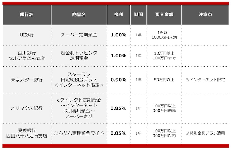 2025年4月におすすめする定期預金