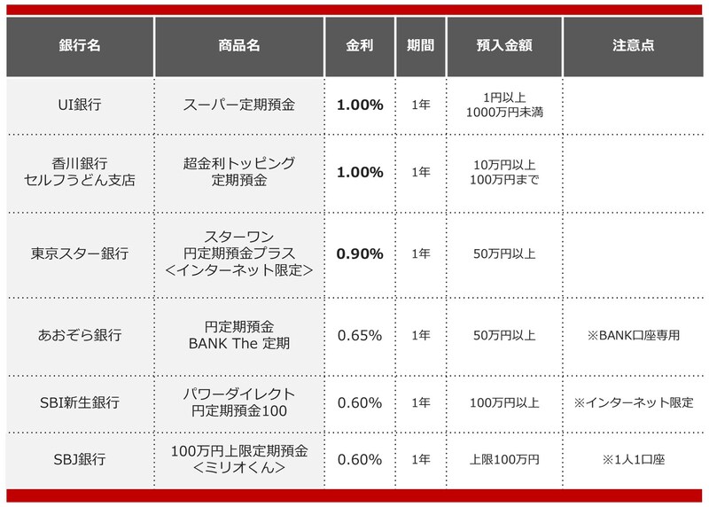 2025年4月におすすめする定期預金