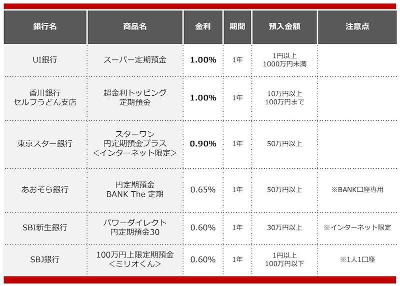 2025年4月におすすめする定期預金