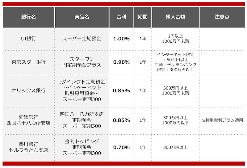 2025年4月におすすめする定期預金