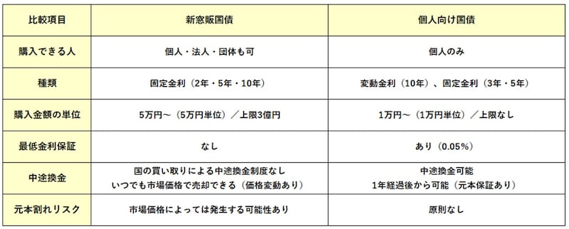 財務省のHPをもとに筆者作成