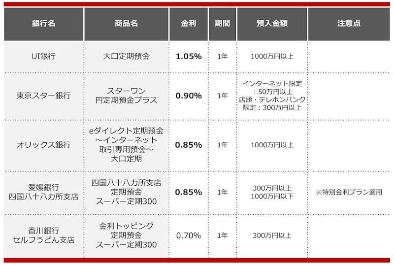 2025年4月におすすめする定期預金