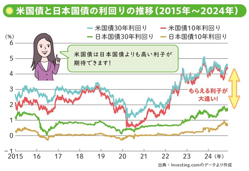 米国債と日本国債の利回りの推移（2015年～2024年）