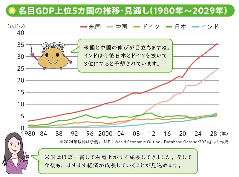 名目GDP上位5カ国の推移・見通し（1980年～2029年）